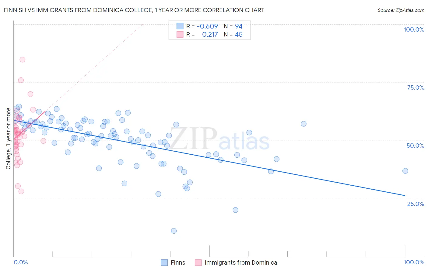 Finnish vs Immigrants from Dominica College, 1 year or more