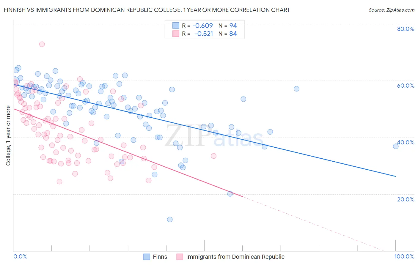 Finnish vs Immigrants from Dominican Republic College, 1 year or more