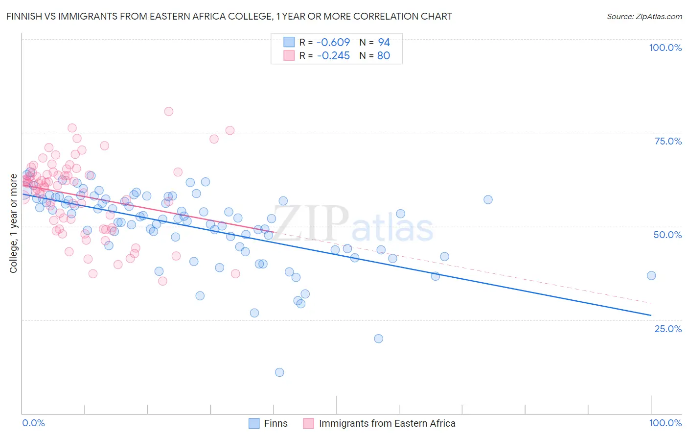 Finnish vs Immigrants from Eastern Africa College, 1 year or more