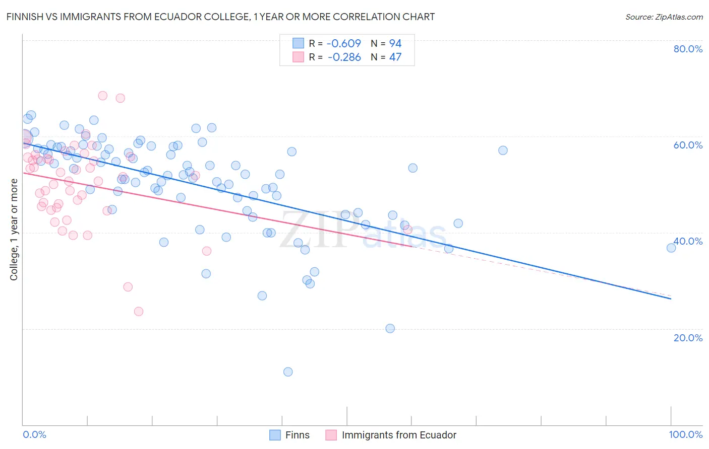 Finnish vs Immigrants from Ecuador College, 1 year or more
