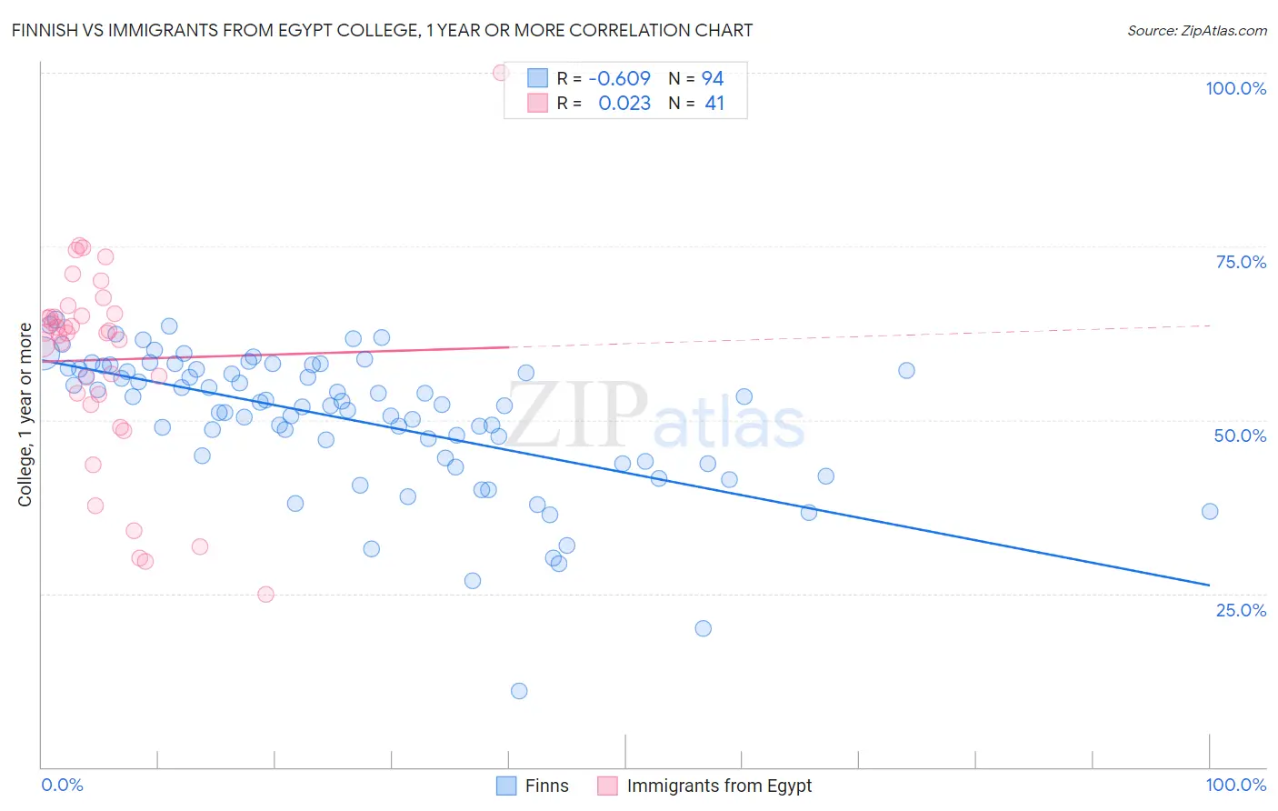 Finnish vs Immigrants from Egypt College, 1 year or more