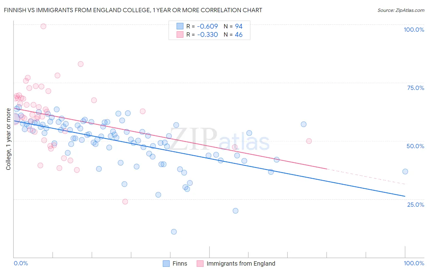 Finnish vs Immigrants from England College, 1 year or more