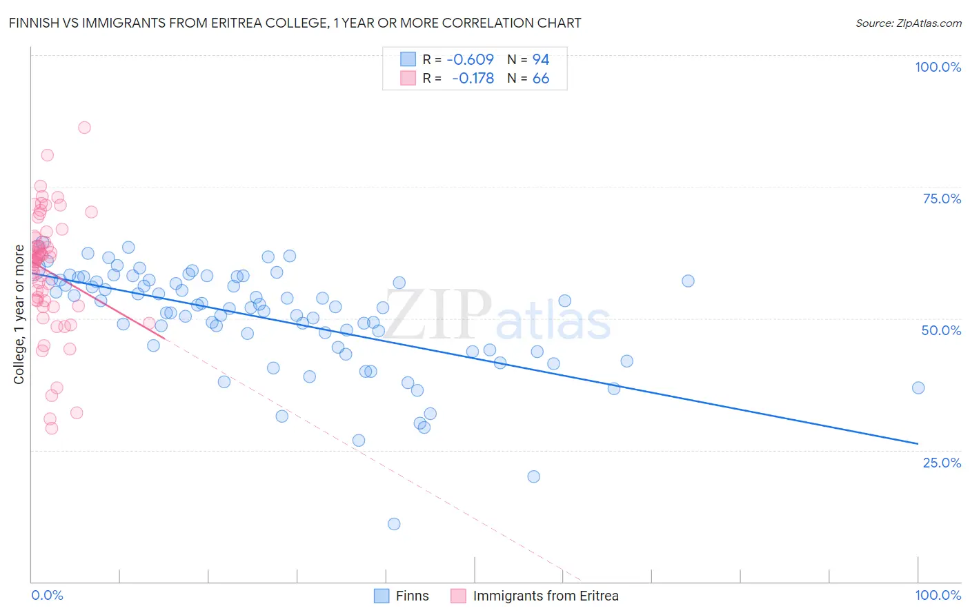 Finnish vs Immigrants from Eritrea College, 1 year or more