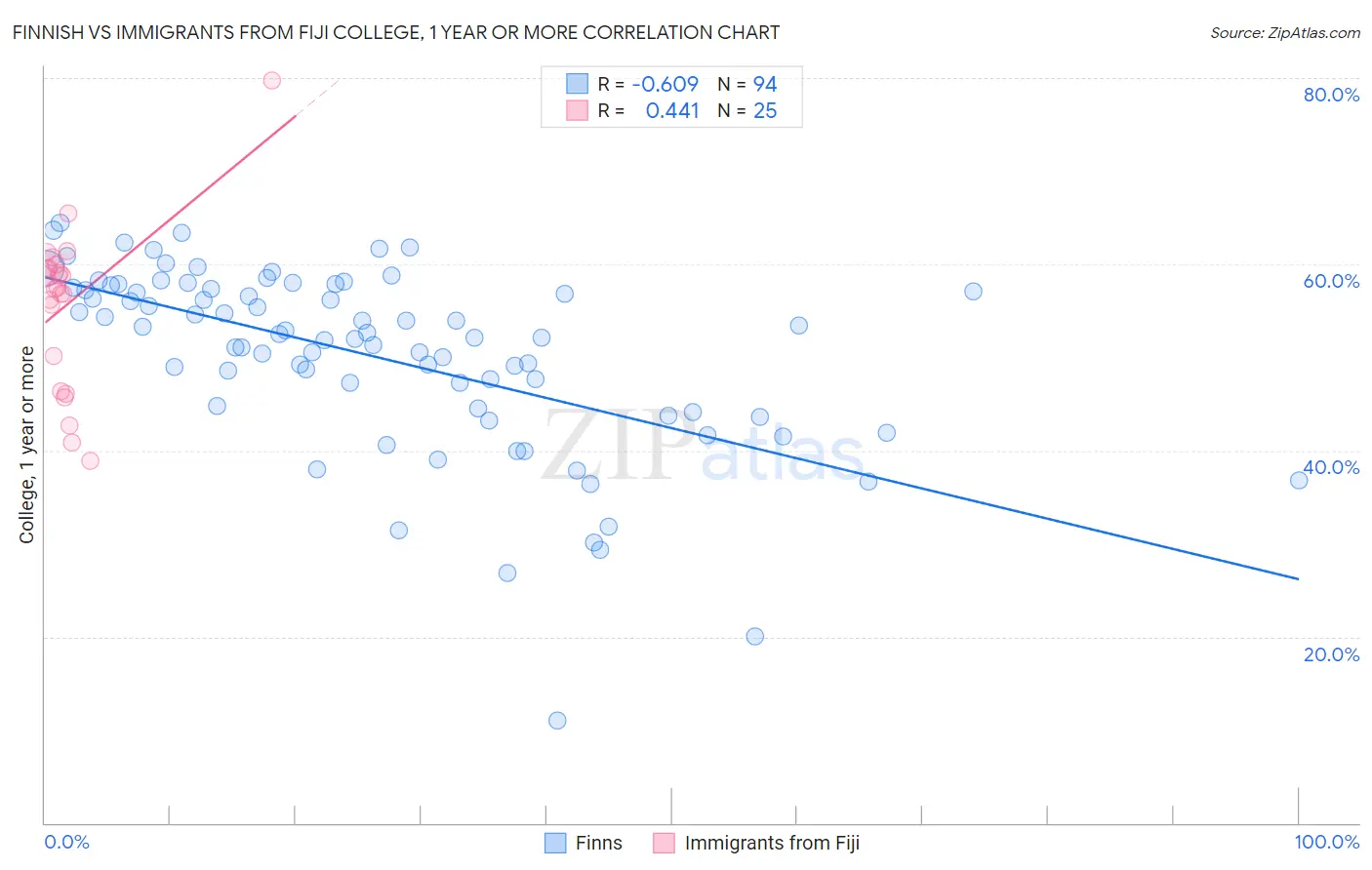 Finnish vs Immigrants from Fiji College, 1 year or more