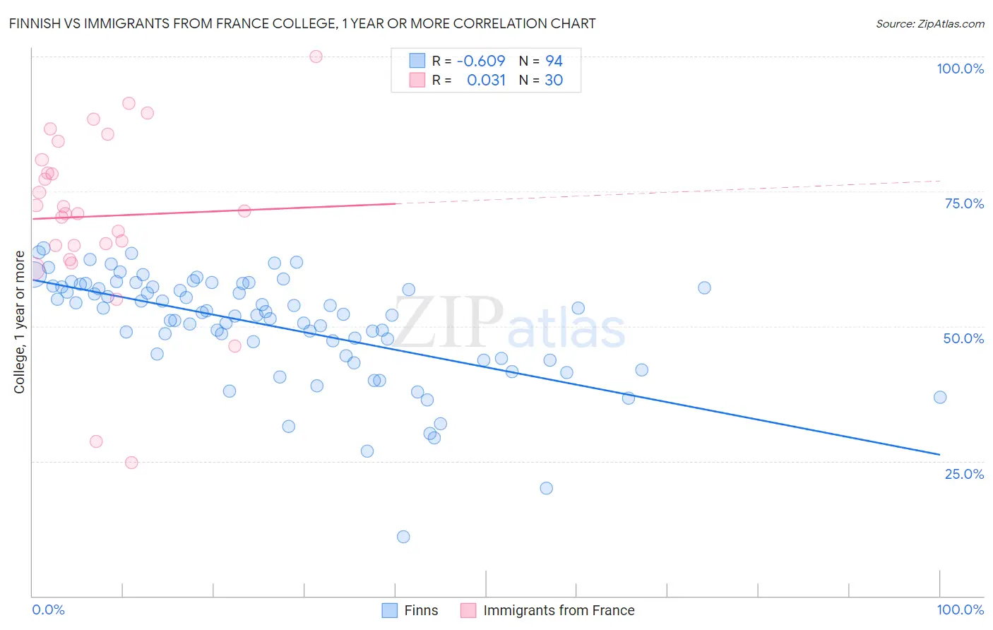 Finnish vs Immigrants from France College, 1 year or more