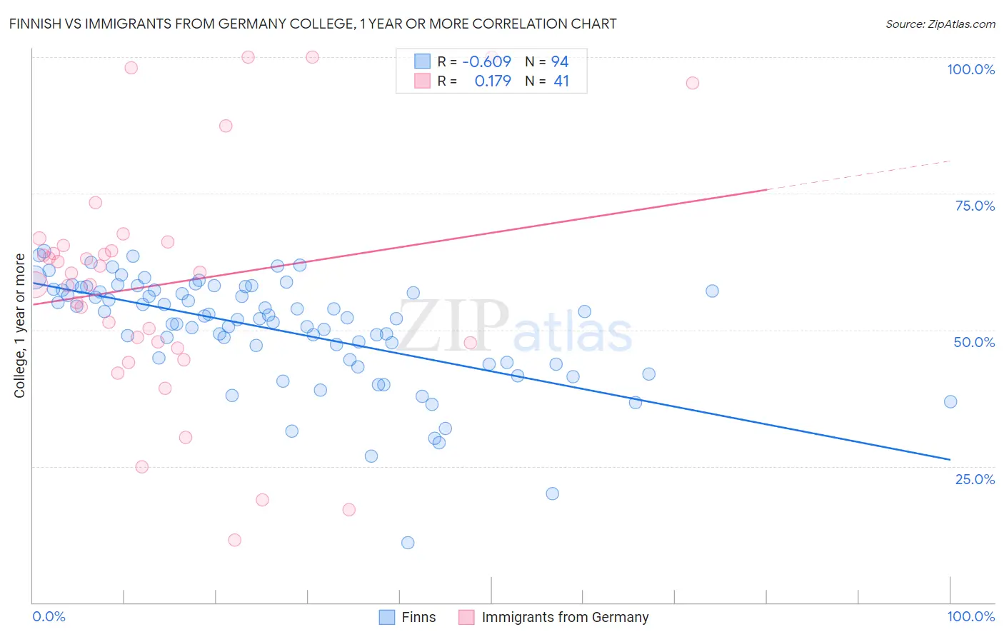 Finnish vs Immigrants from Germany College, 1 year or more