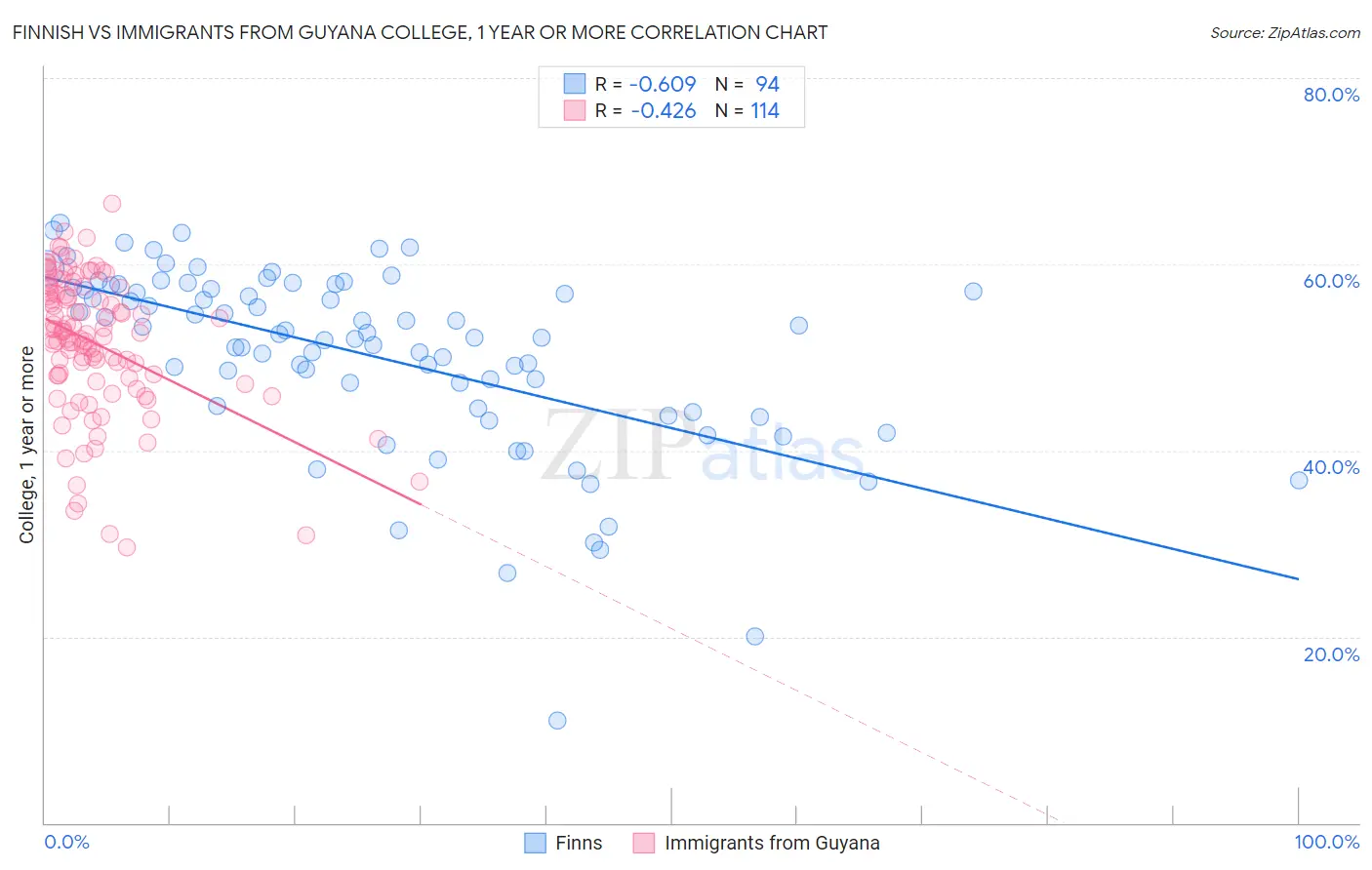 Finnish vs Immigrants from Guyana College, 1 year or more
