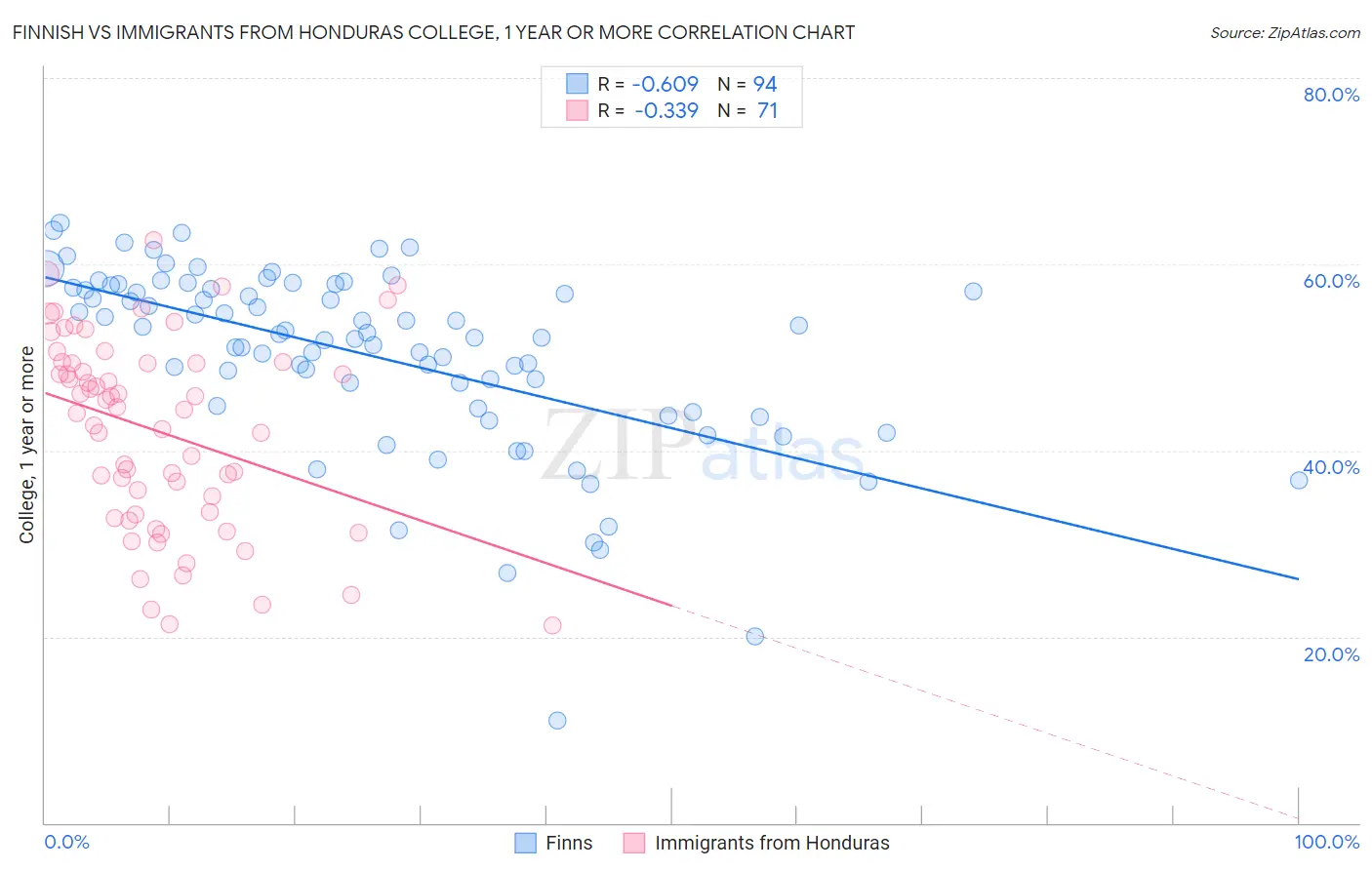 Finnish vs Immigrants from Honduras College, 1 year or more