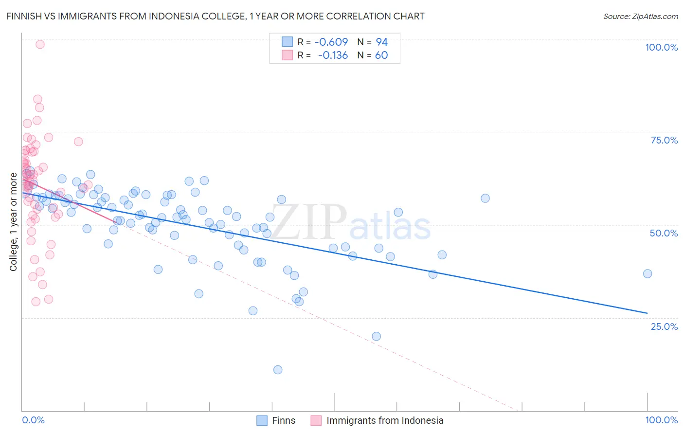 Finnish vs Immigrants from Indonesia College, 1 year or more