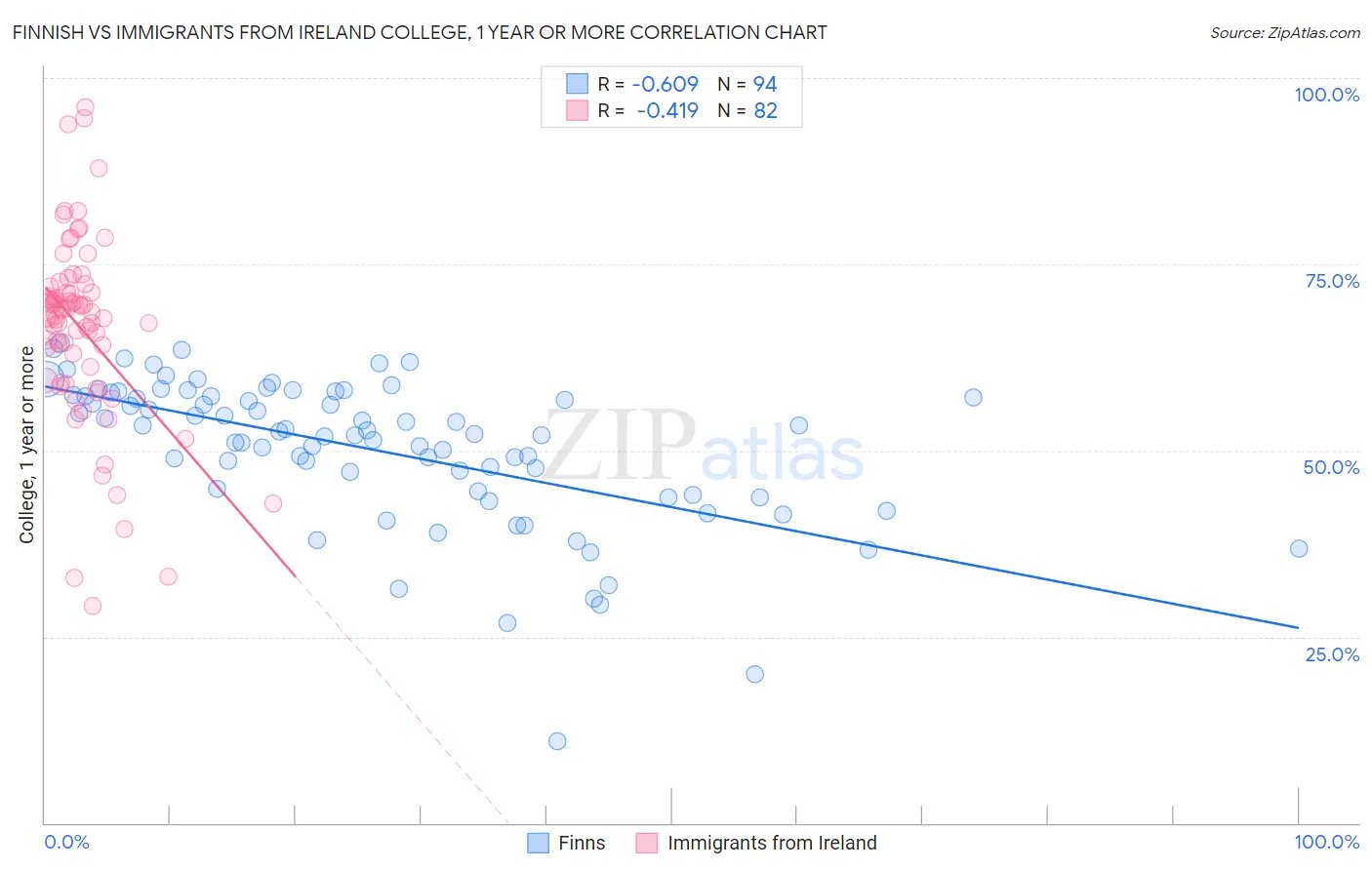 Finnish vs Immigrants from Ireland College, 1 year or more