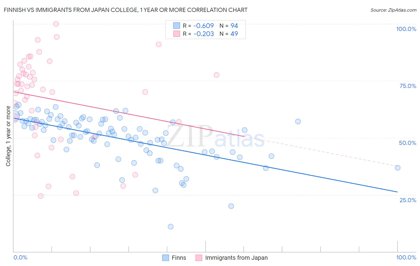 Finnish vs Immigrants from Japan College, 1 year or more