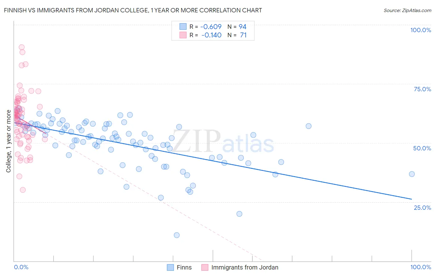 Finnish vs Immigrants from Jordan College, 1 year or more