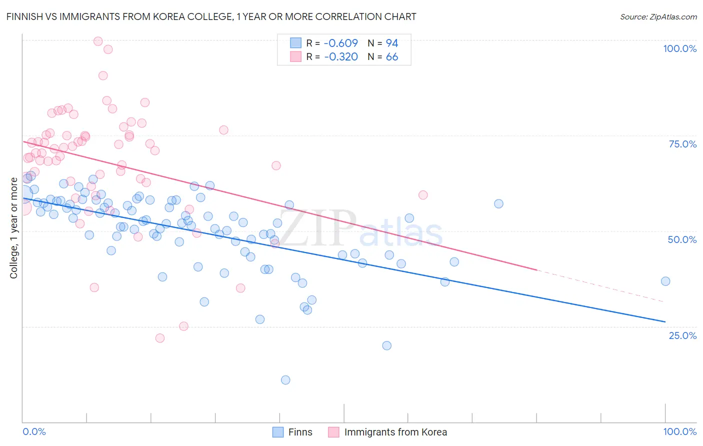 Finnish vs Immigrants from Korea College, 1 year or more