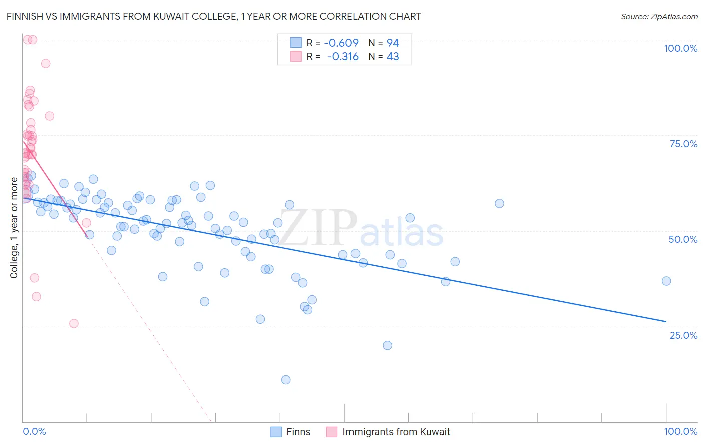Finnish vs Immigrants from Kuwait College, 1 year or more