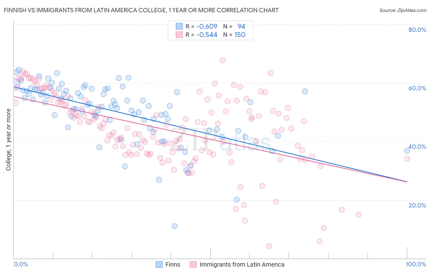 Finnish vs Immigrants from Latin America College, 1 year or more