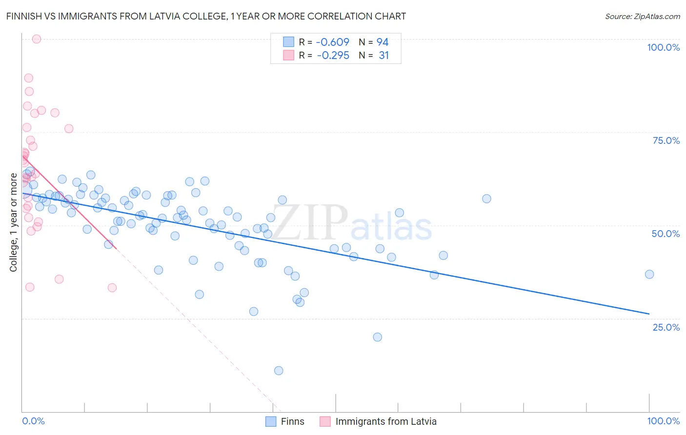 Finnish vs Immigrants from Latvia College, 1 year or more