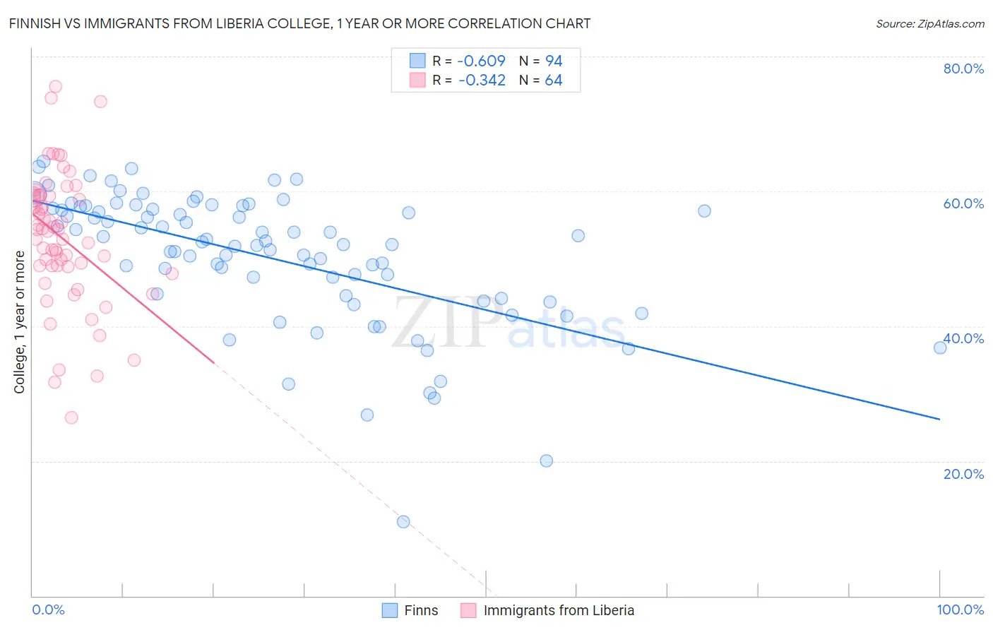 Finnish vs Immigrants from Liberia College, 1 year or more