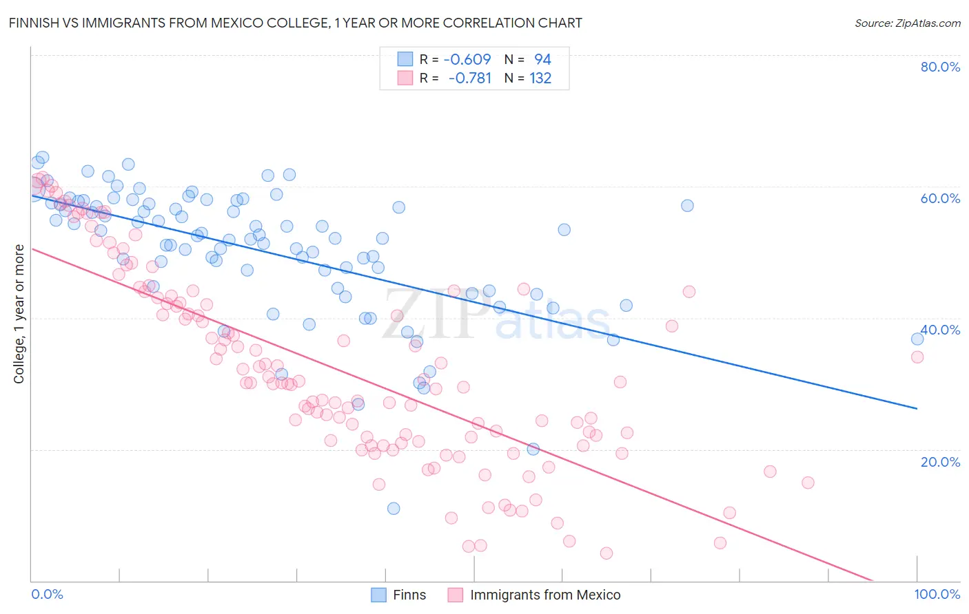Finnish vs Immigrants from Mexico College, 1 year or more
