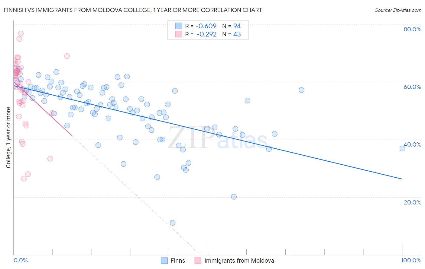Finnish vs Immigrants from Moldova College, 1 year or more