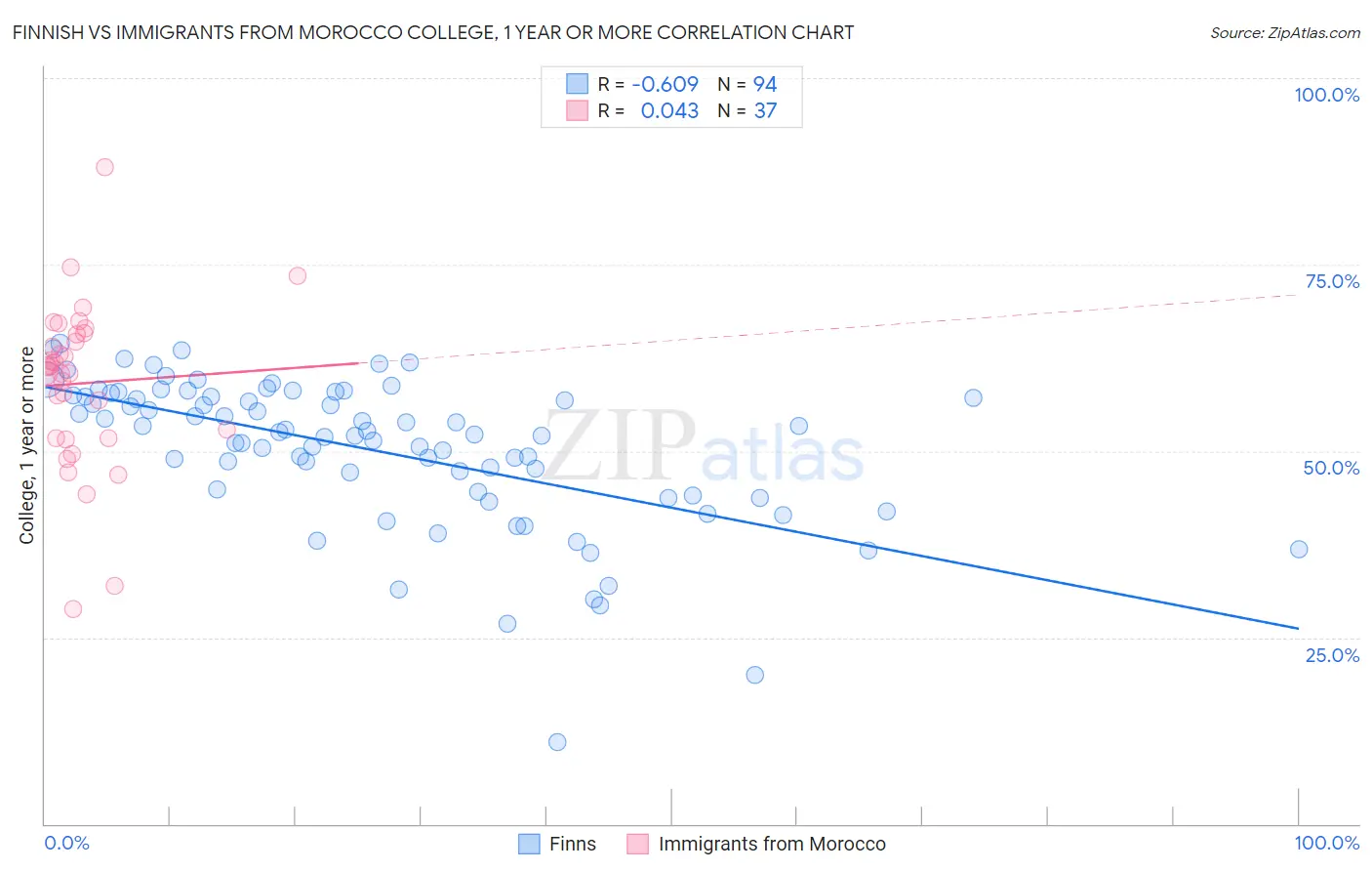 Finnish vs Immigrants from Morocco College, 1 year or more