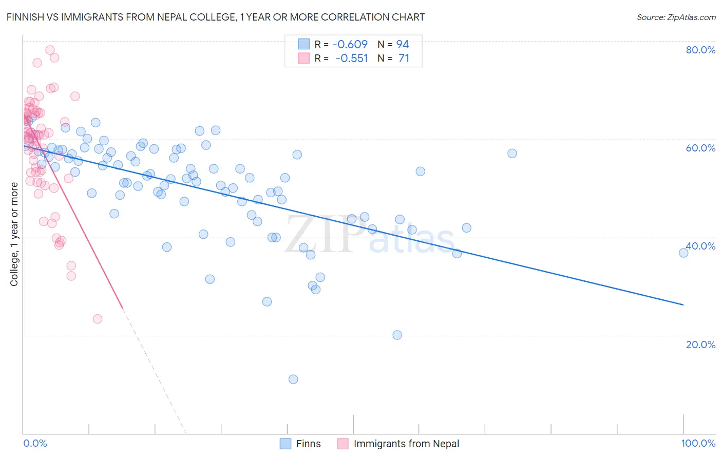 Finnish vs Immigrants from Nepal College, 1 year or more