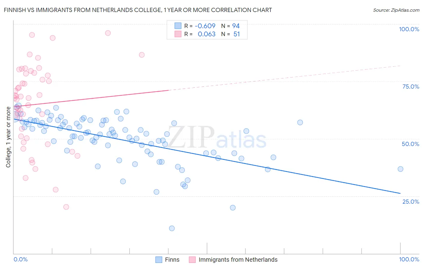 Finnish vs Immigrants from Netherlands College, 1 year or more