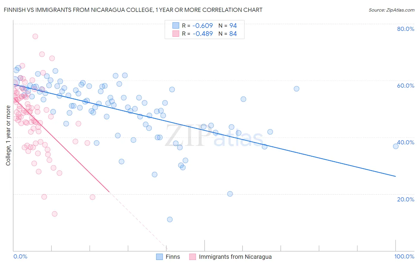 Finnish vs Immigrants from Nicaragua College, 1 year or more