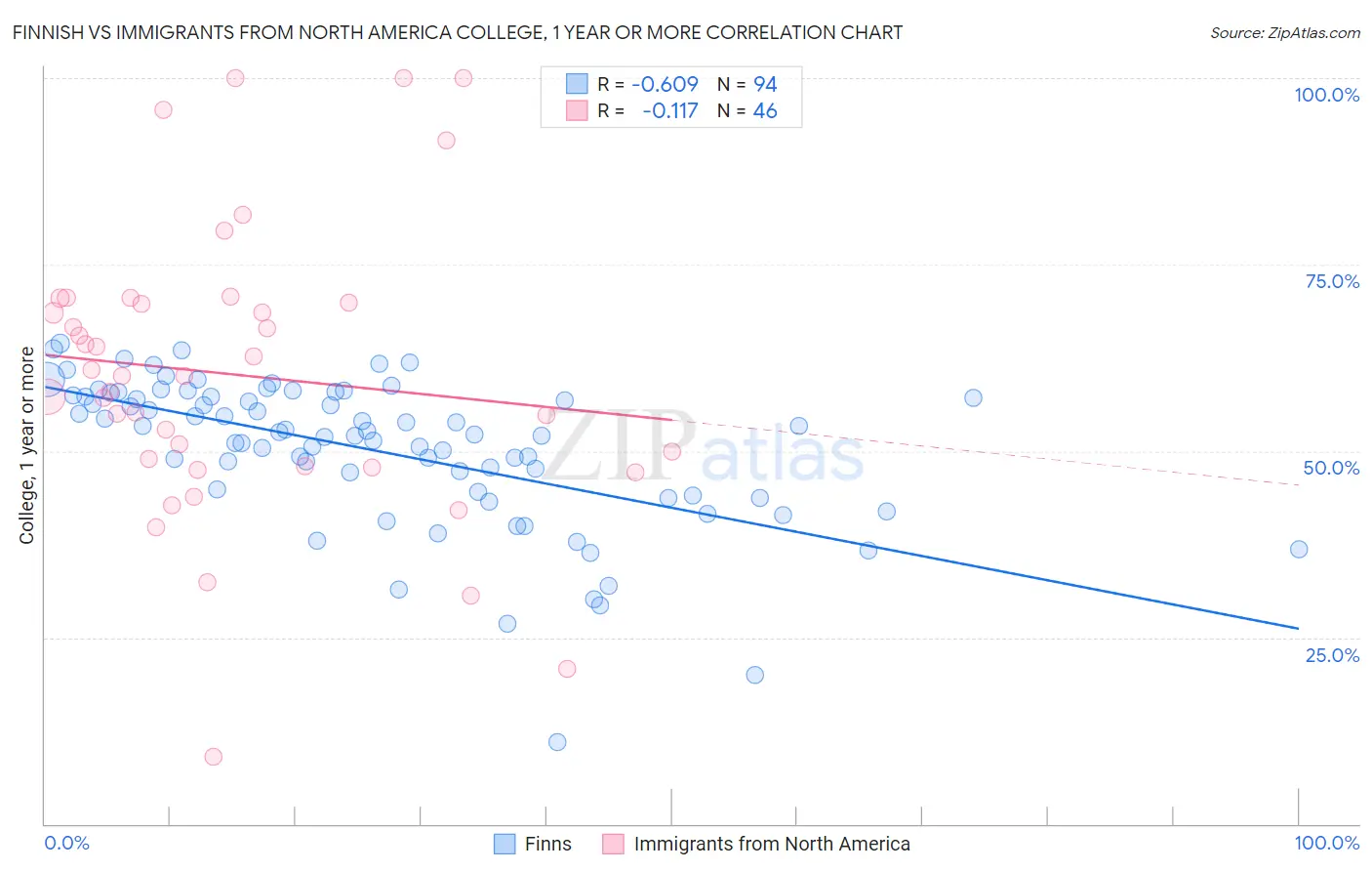 Finnish vs Immigrants from North America College, 1 year or more
