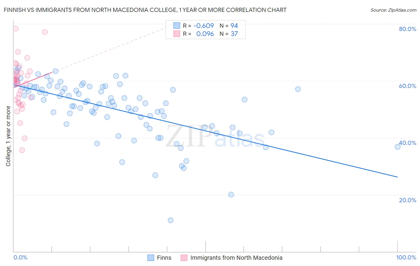 Finnish vs Immigrants from North Macedonia College, 1 year or more