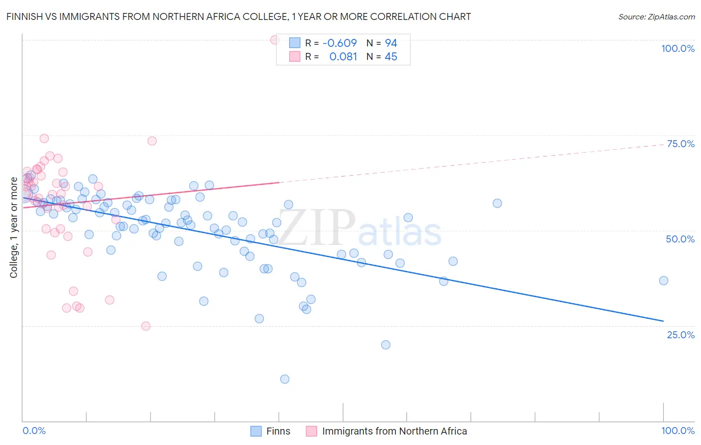 Finnish vs Immigrants from Northern Africa College, 1 year or more
