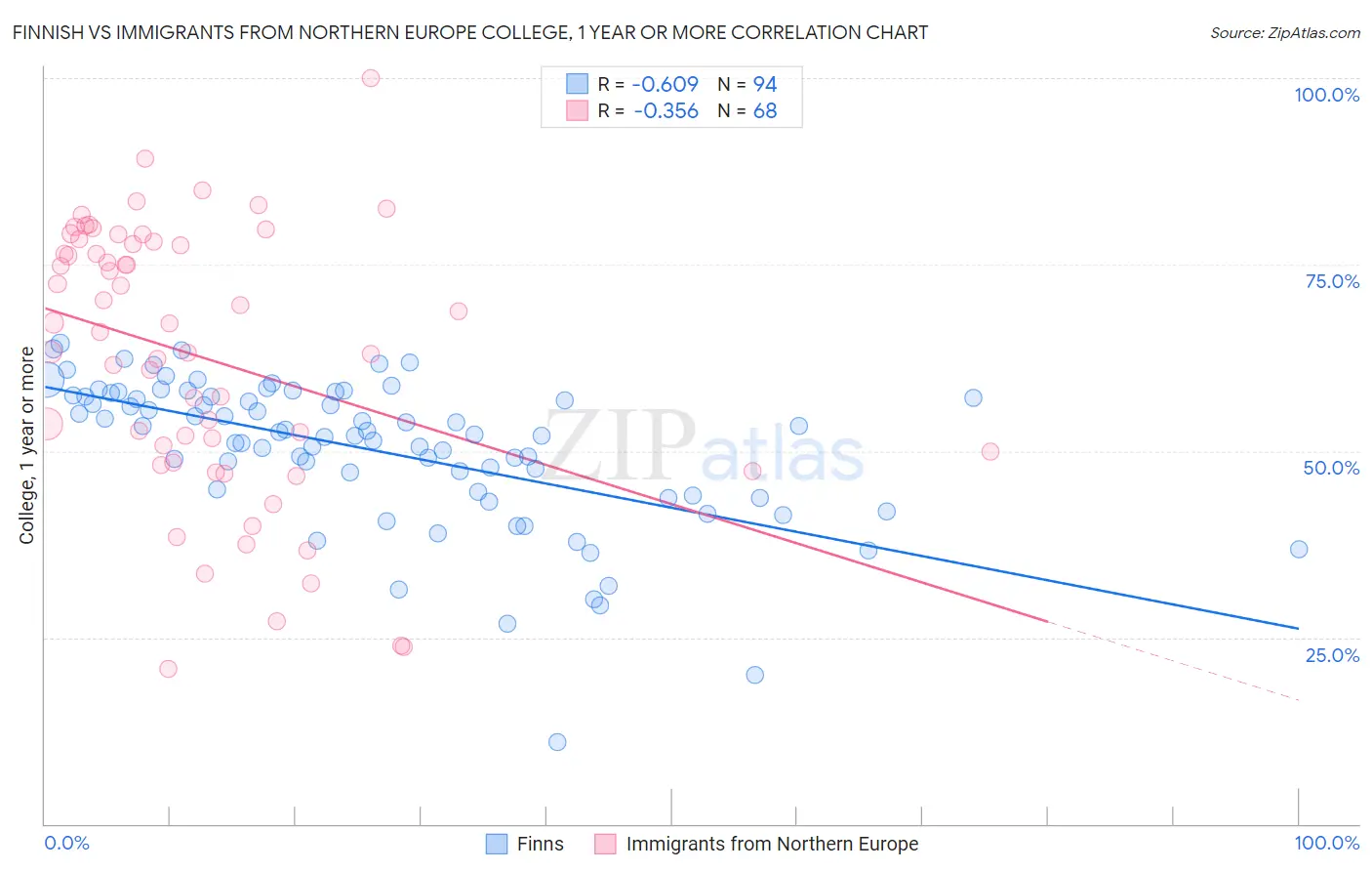 Finnish vs Immigrants from Northern Europe College, 1 year or more