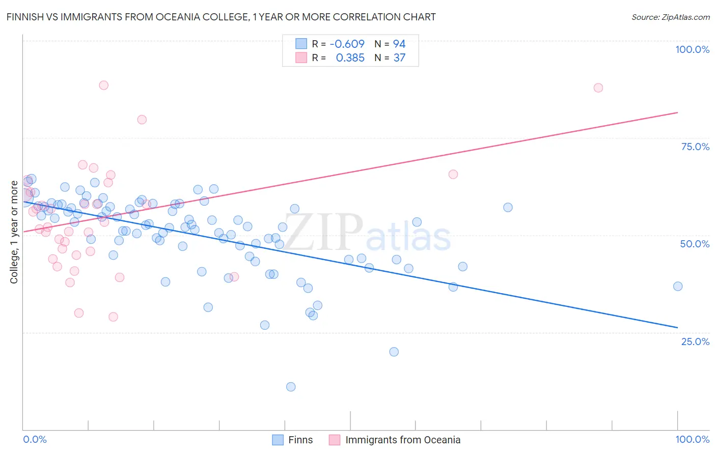 Finnish vs Immigrants from Oceania College, 1 year or more