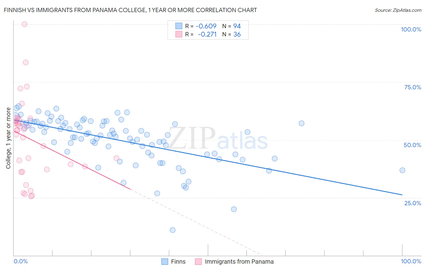 Finnish vs Immigrants from Panama College, 1 year or more