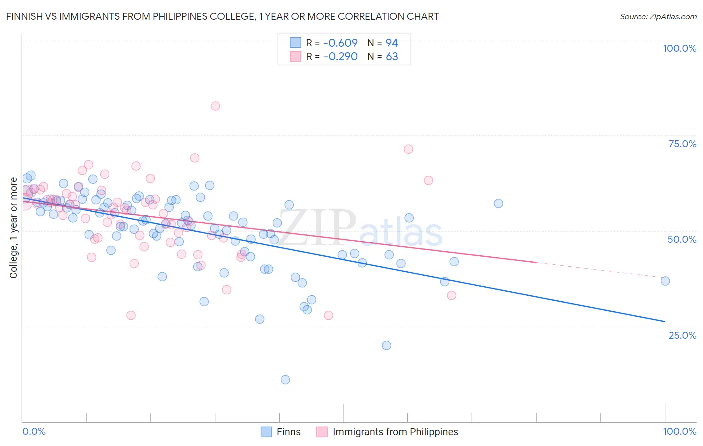 Finnish vs Immigrants from Philippines College, 1 year or more