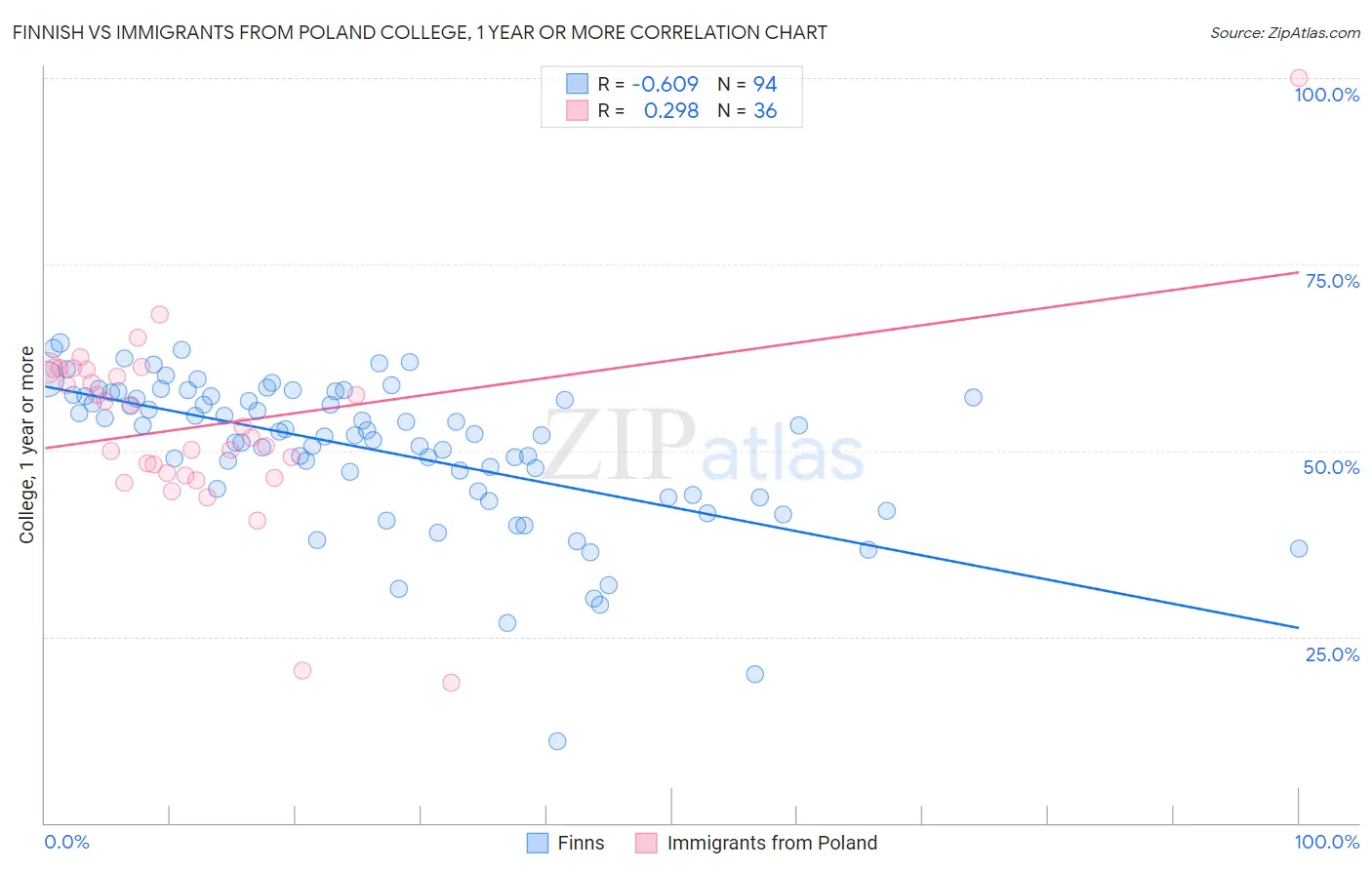 Finnish vs Immigrants from Poland College, 1 year or more