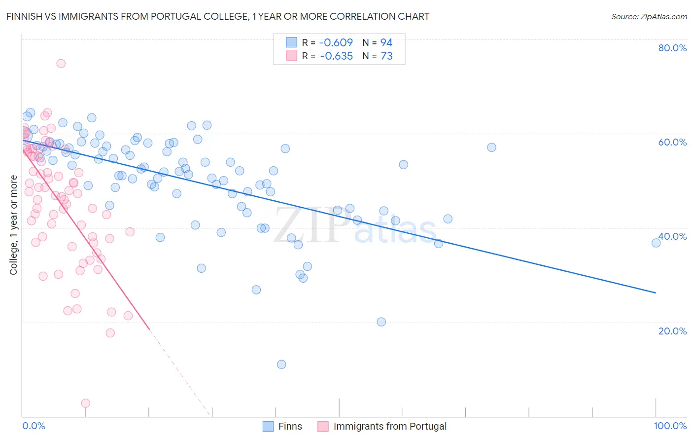 Finnish vs Immigrants from Portugal College, 1 year or more