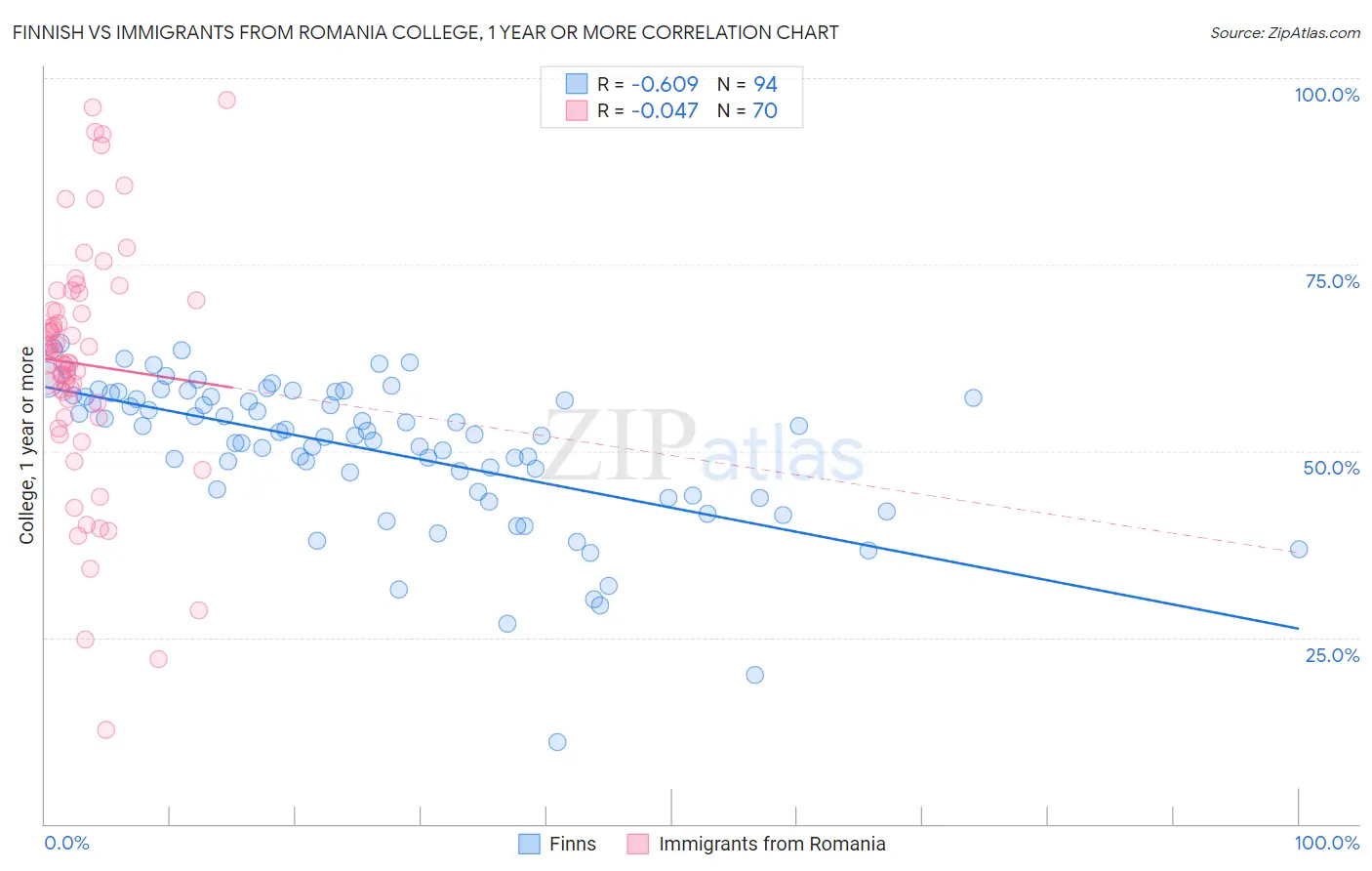 Finnish vs Immigrants from Romania College, 1 year or more