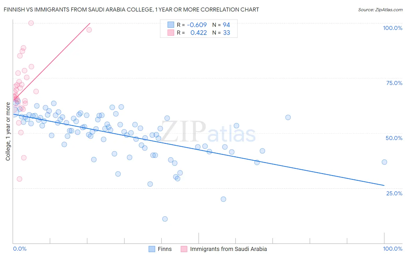 Finnish vs Immigrants from Saudi Arabia College, 1 year or more