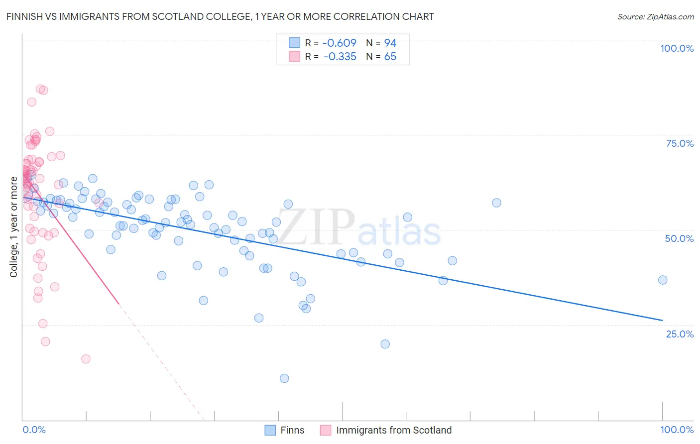 Finnish vs Immigrants from Scotland College, 1 year or more
