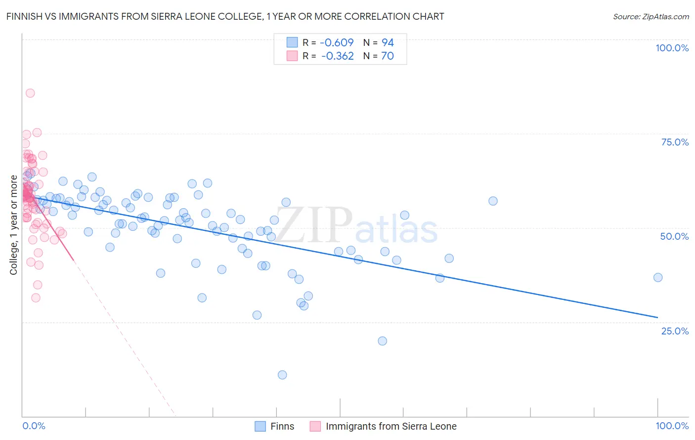 Finnish vs Immigrants from Sierra Leone College, 1 year or more