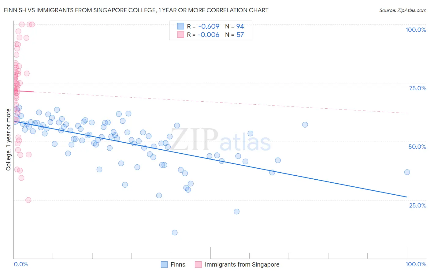 Finnish vs Immigrants from Singapore College, 1 year or more