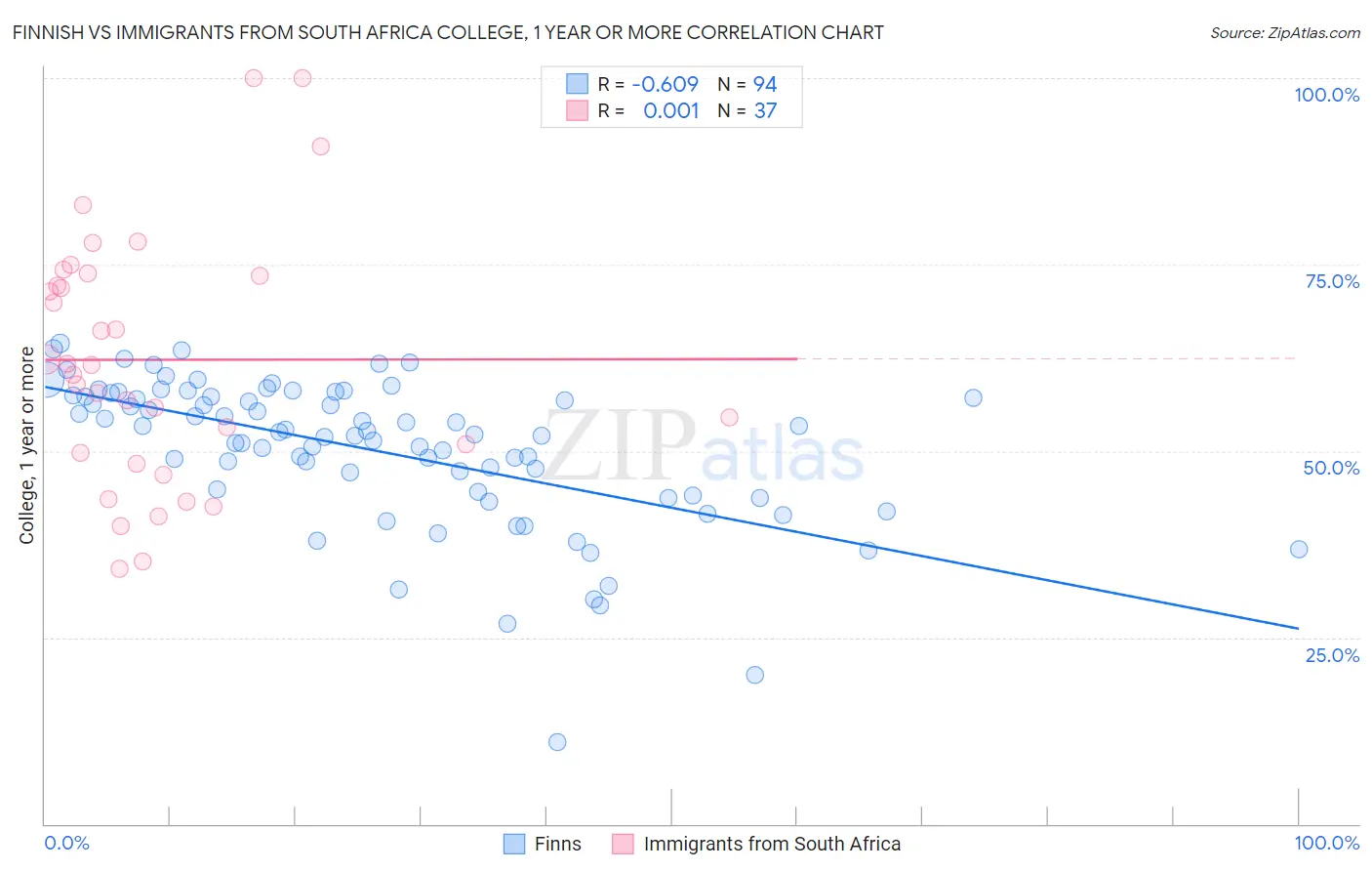 Finnish vs Immigrants from South Africa College, 1 year or more