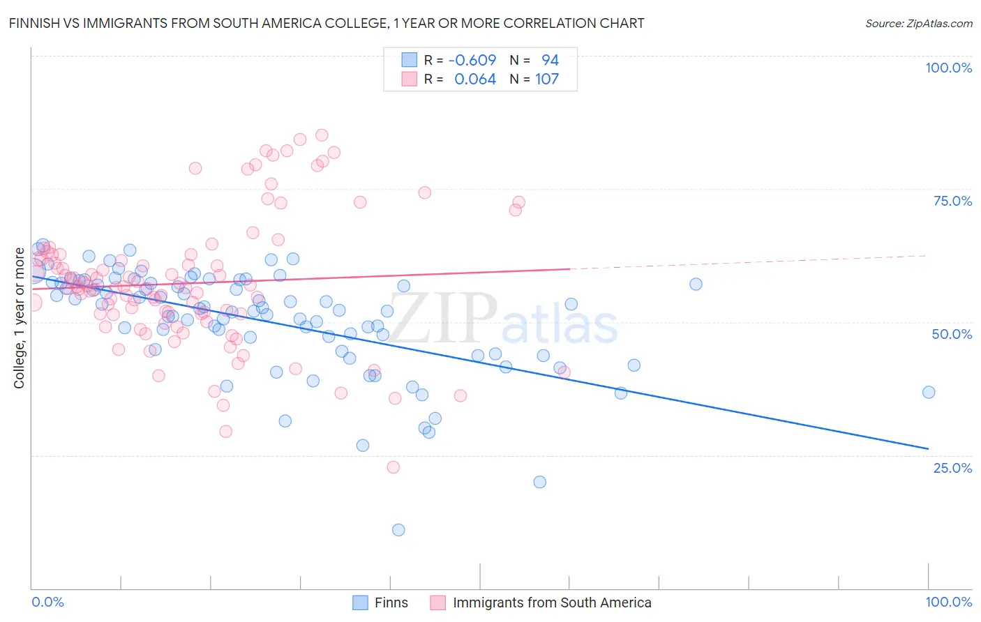 Finnish vs Immigrants from South America College, 1 year or more