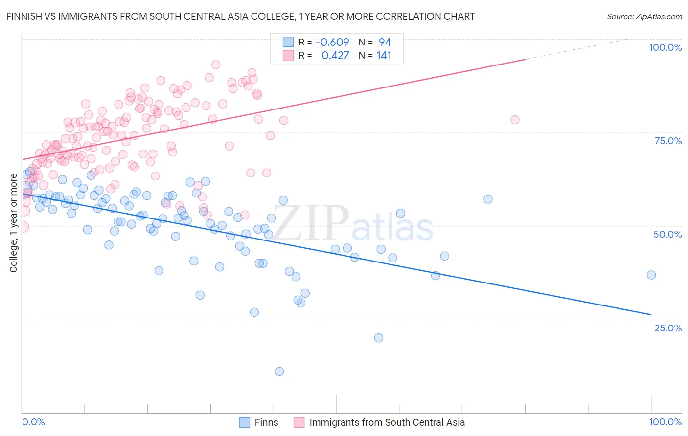Finnish vs Immigrants from South Central Asia College, 1 year or more