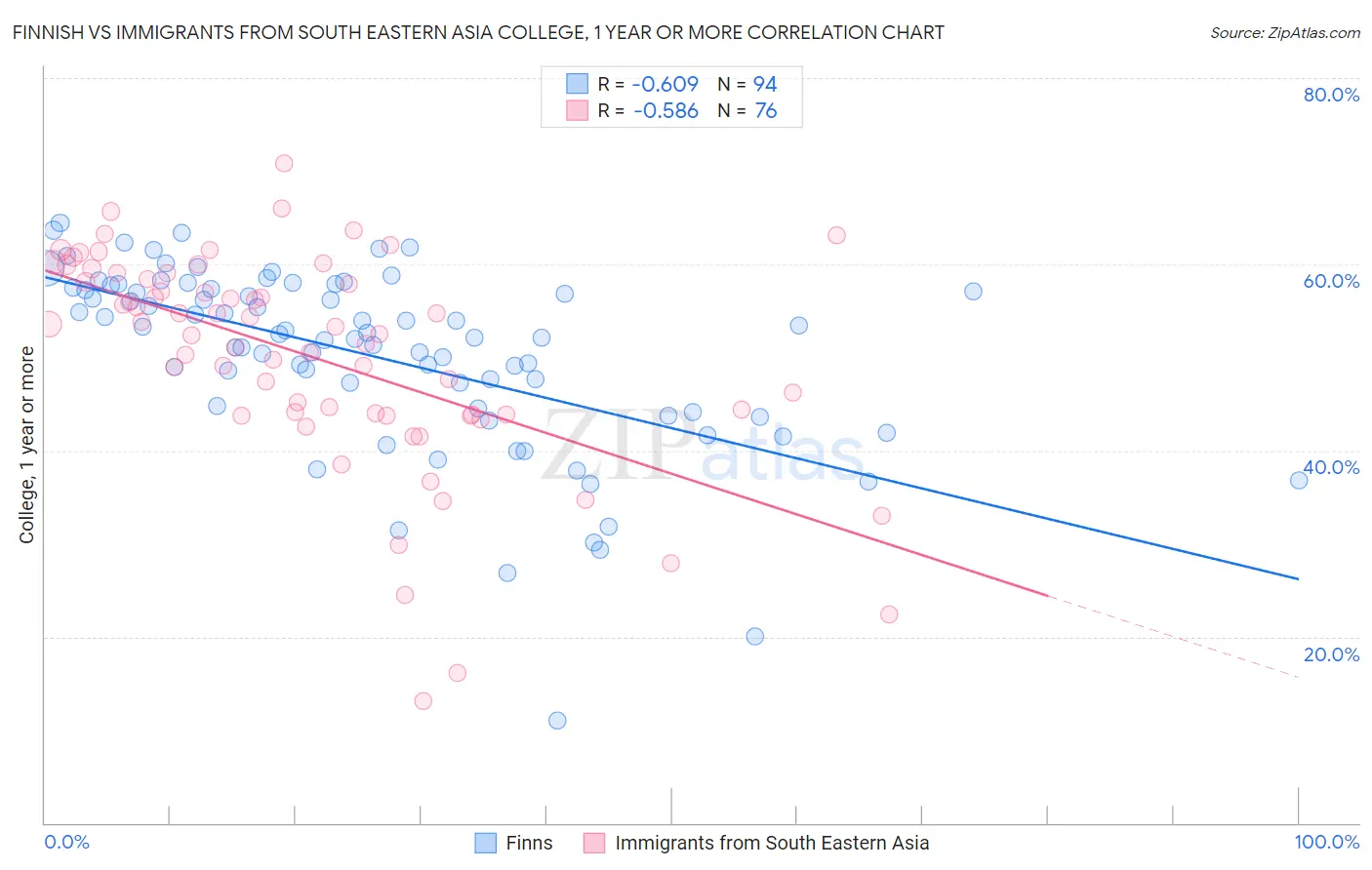 Finnish vs Immigrants from South Eastern Asia College, 1 year or more