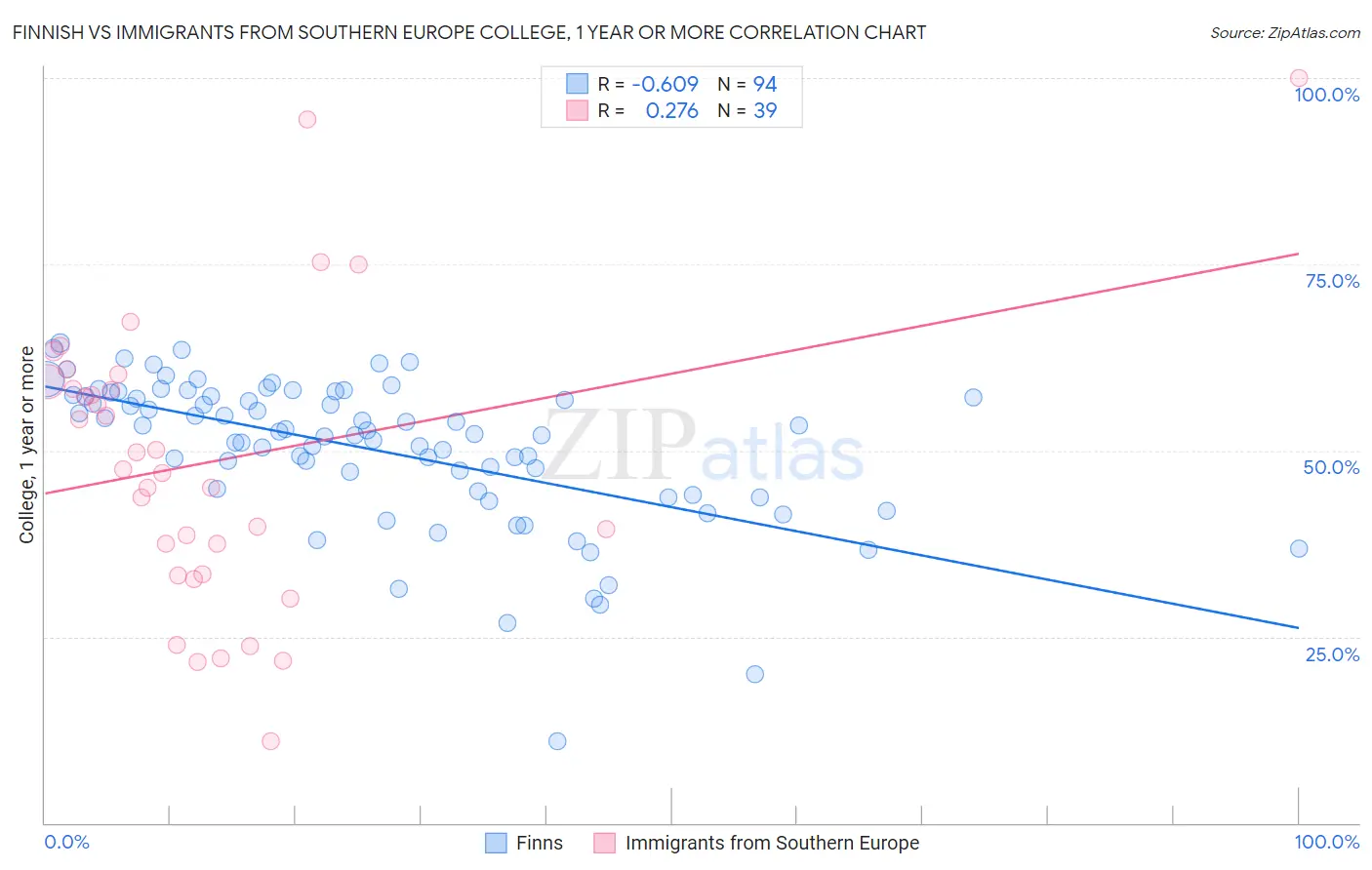 Finnish vs Immigrants from Southern Europe College, 1 year or more