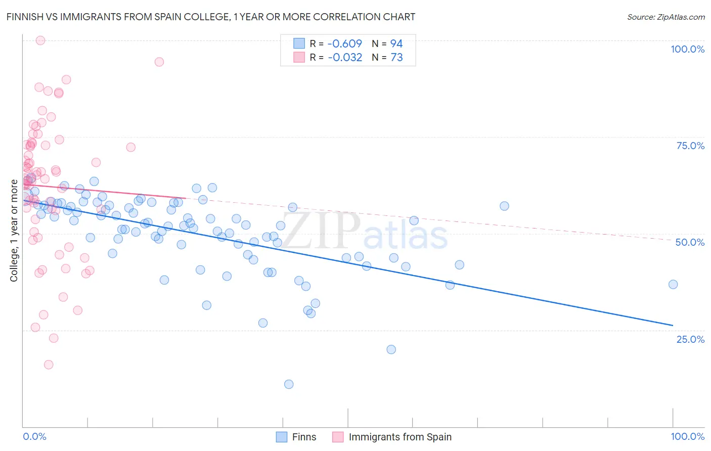 Finnish vs Immigrants from Spain College, 1 year or more