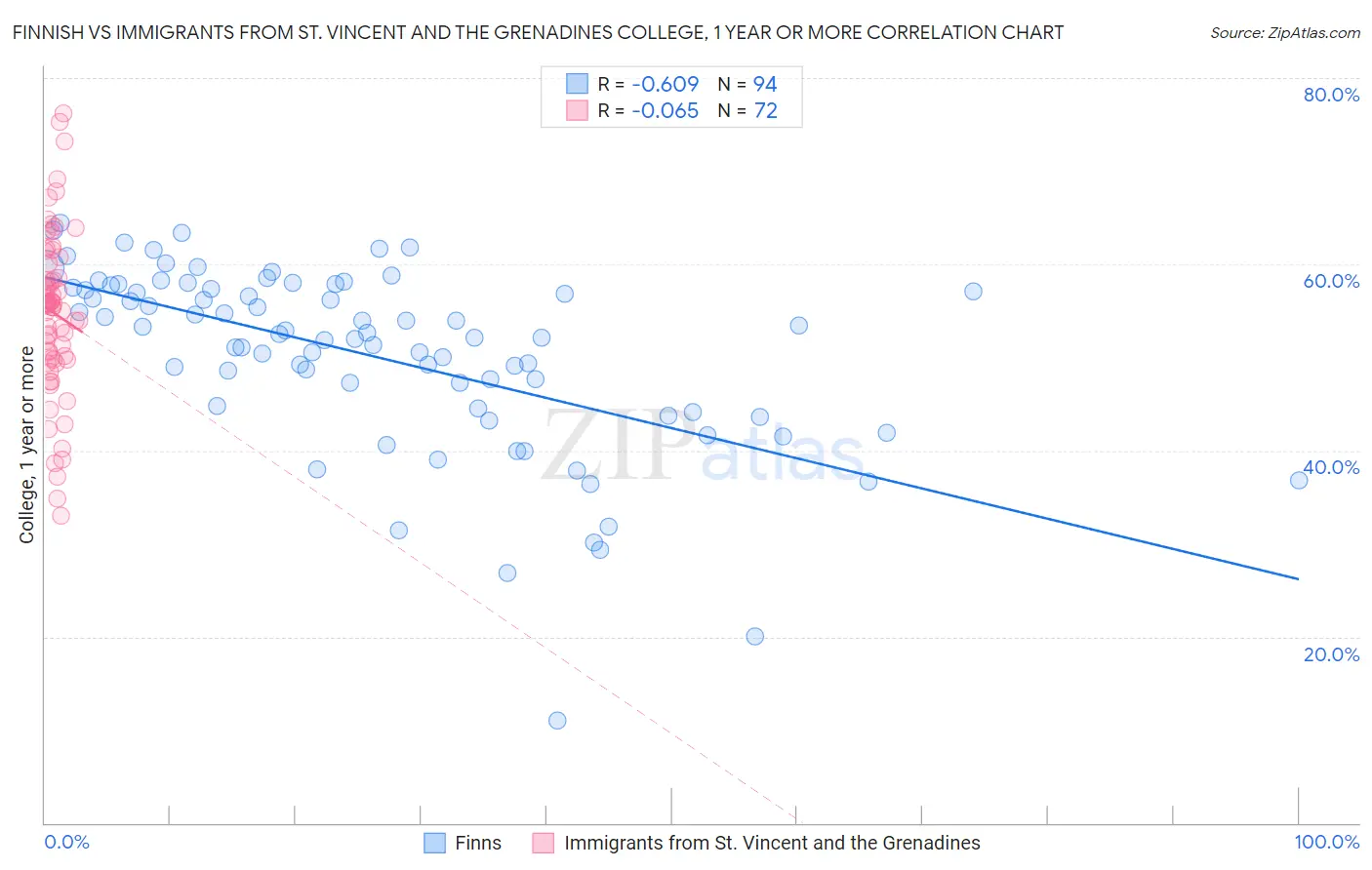 Finnish vs Immigrants from St. Vincent and the Grenadines College, 1 year or more