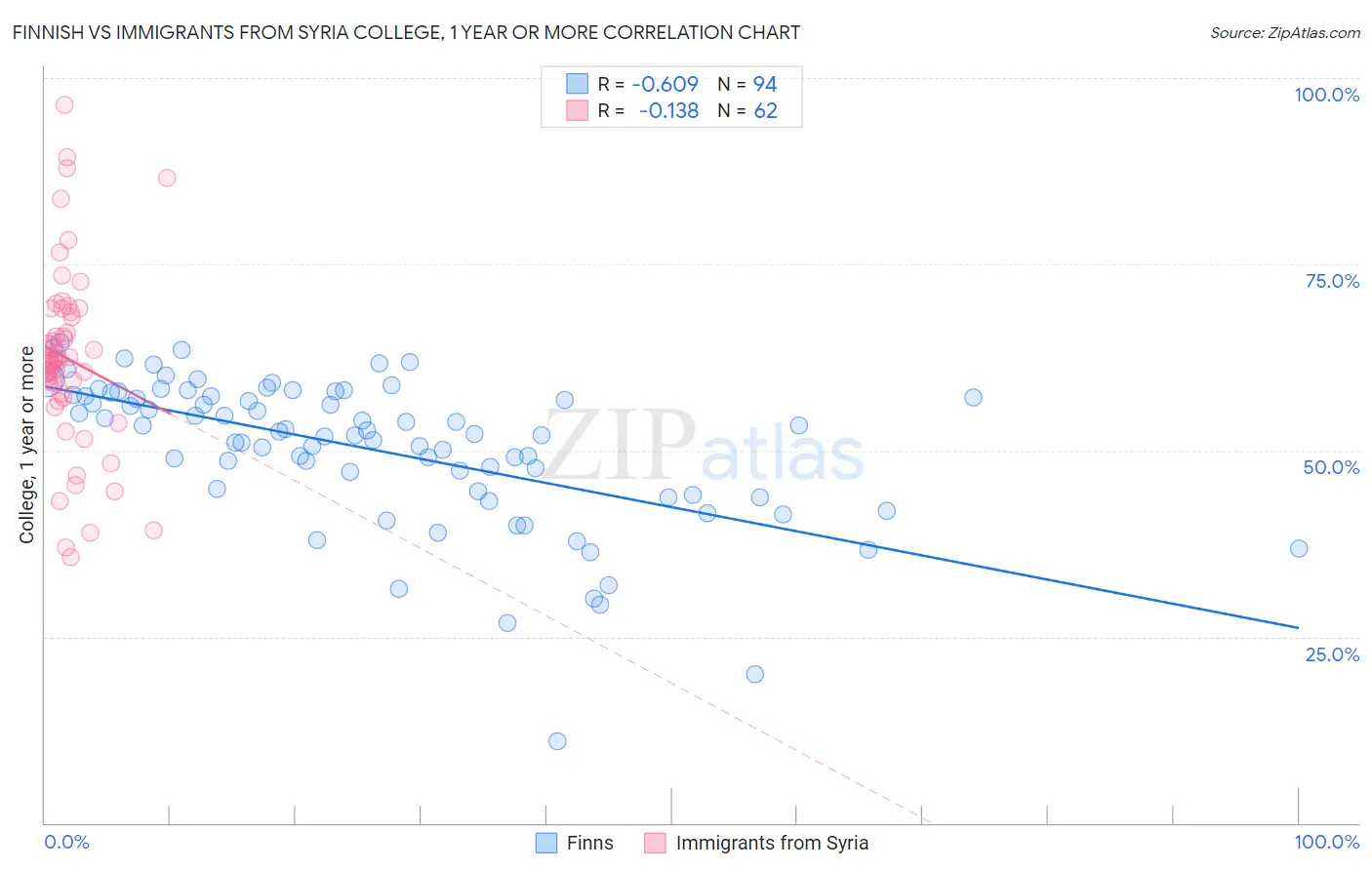 Finnish vs Immigrants from Syria College, 1 year or more