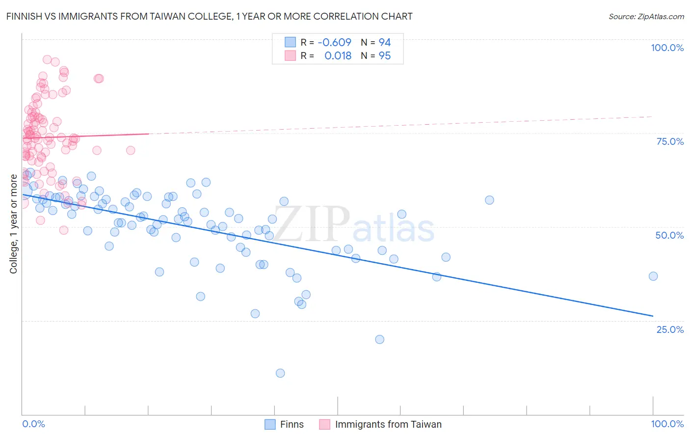 Finnish vs Immigrants from Taiwan College, 1 year or more